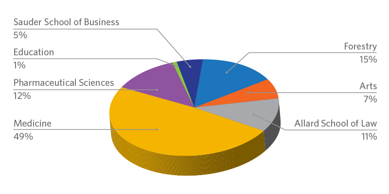 pie chart showing Medicine 49%, Forestry 15%, Pharmacy 12%, Allard 11%, Arts 7%, Sauder 5% and Education 1% of 2019 funding