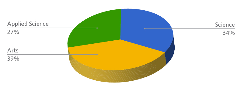 pie chart showing 39% Arts, 34% Science, and 27% Applied Science funding.